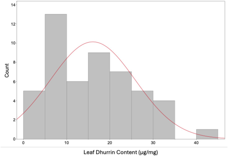 Figure 1