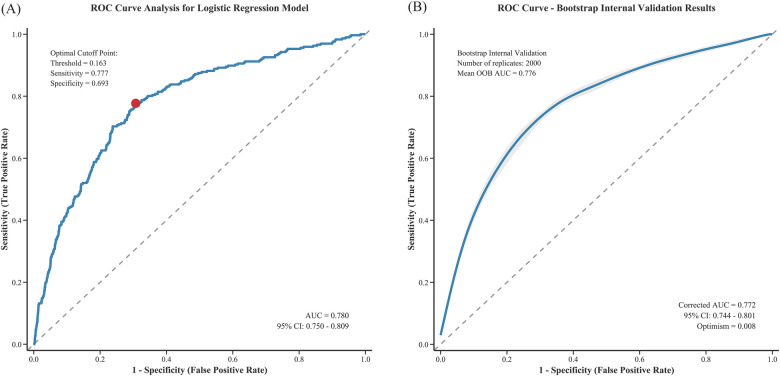 Figure 2