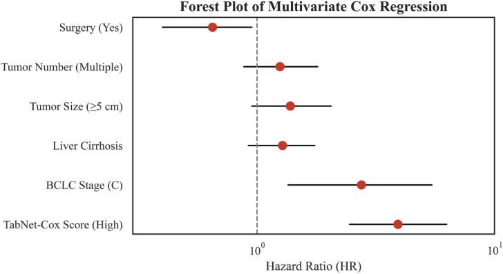 Figure 7