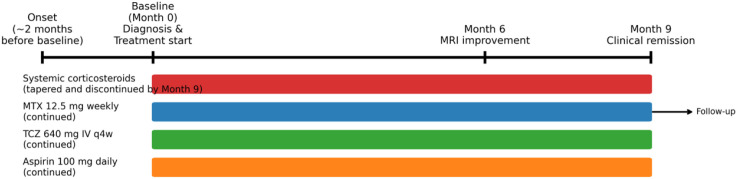 Figure 4