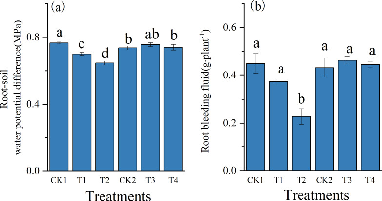 Figure 7