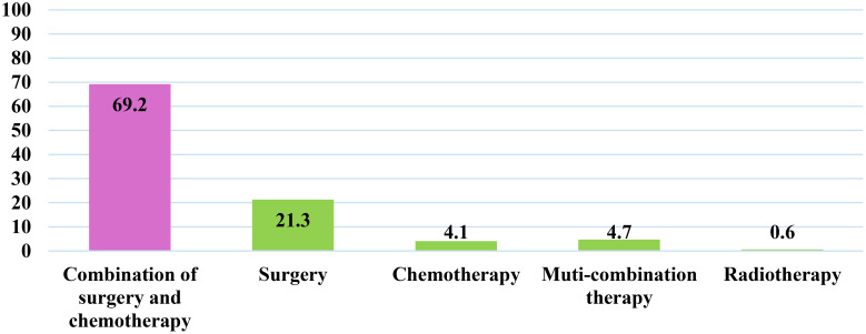 Figure 3