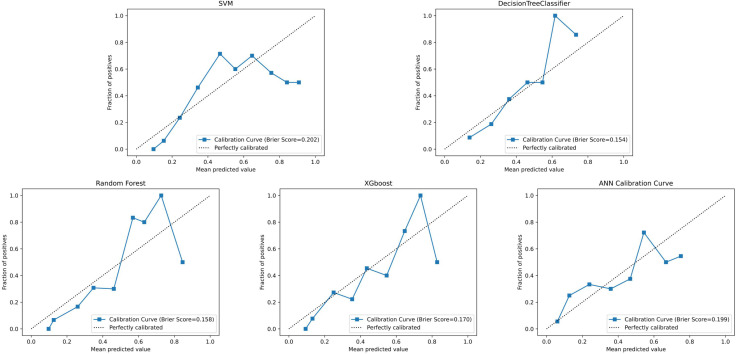 Figure 7