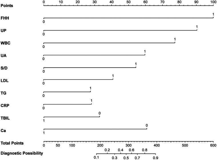 Figure 3