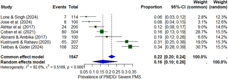 Figure 5