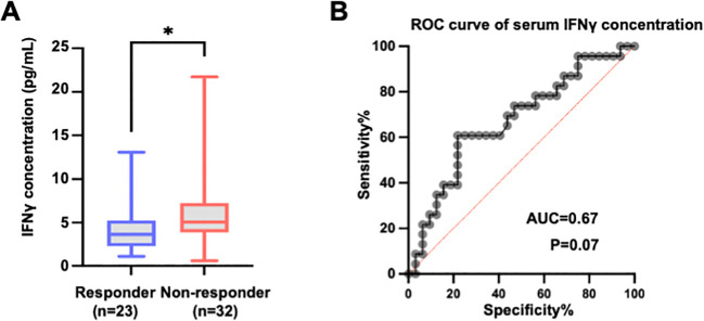 Figure 6