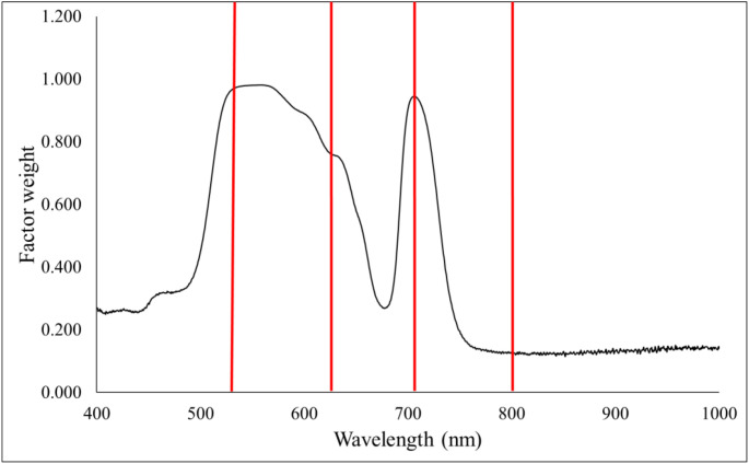 Figure 6