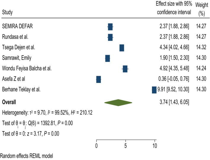 FIGURE 4