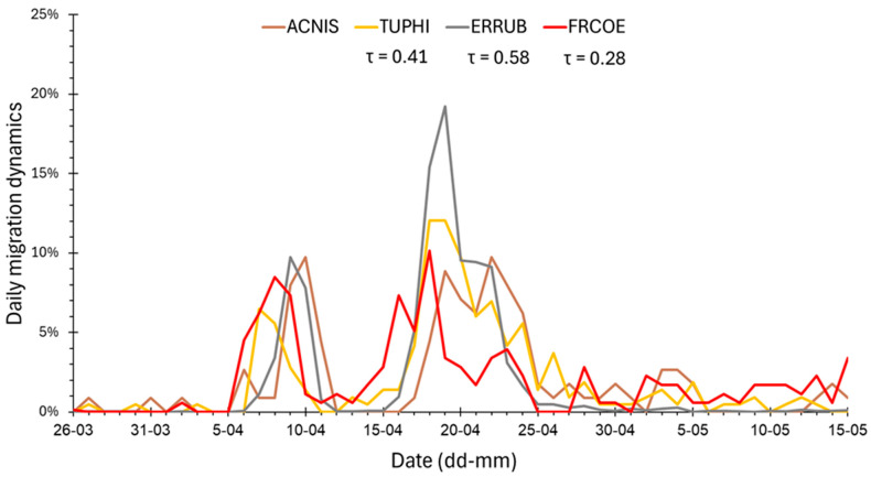 Figure 7