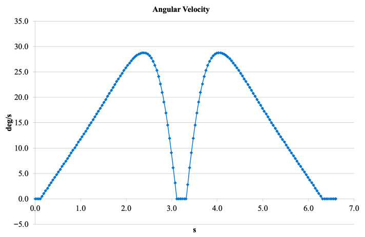 Figure 14