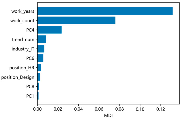 Figure 6
