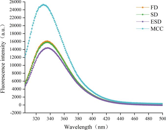 Figure 10