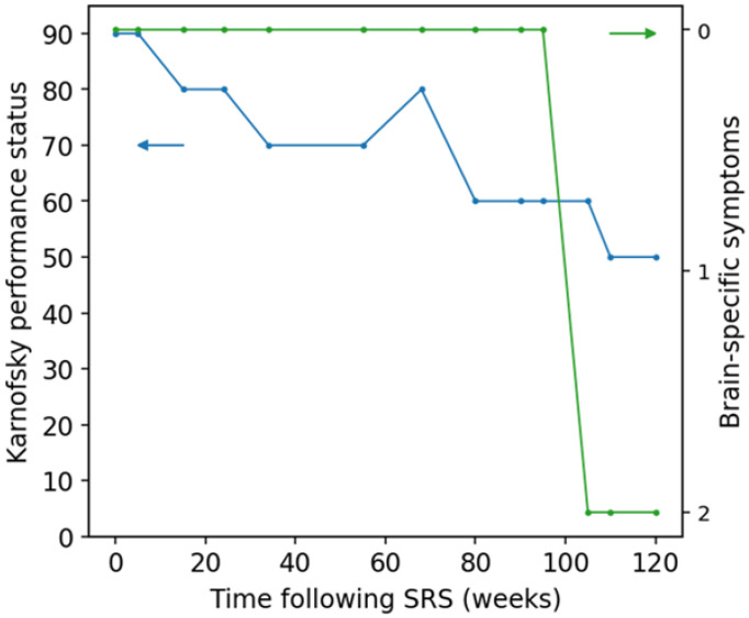 Figure 7