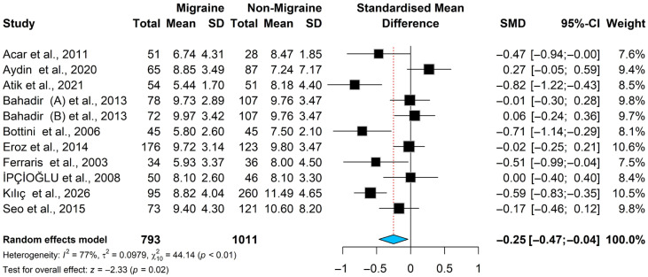 Figure 7