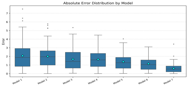 Figure 7