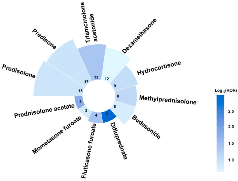 Figure 6