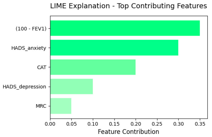 Figure 5