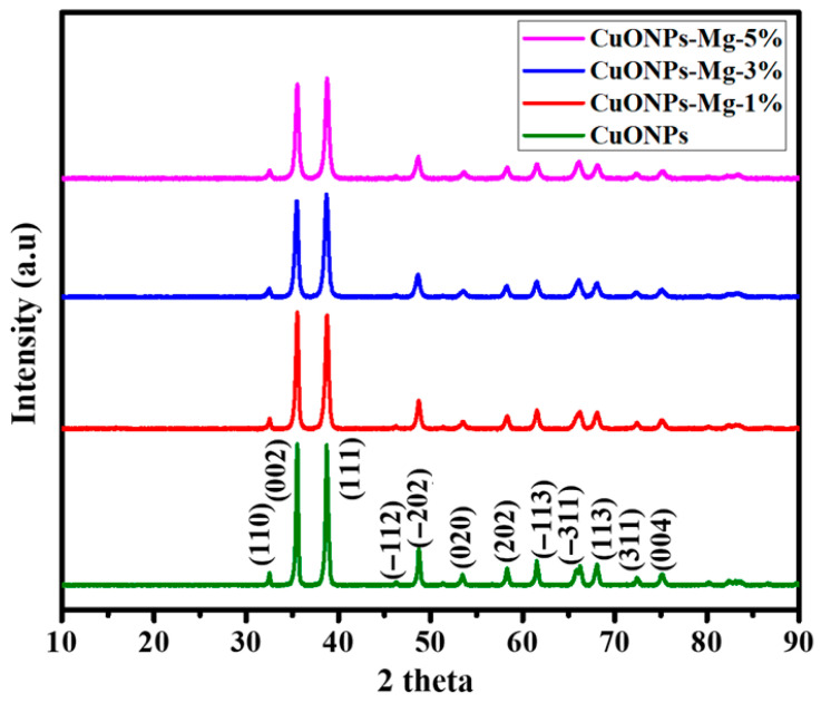 Figure 4