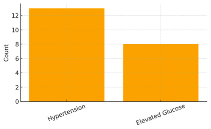 Figure 7