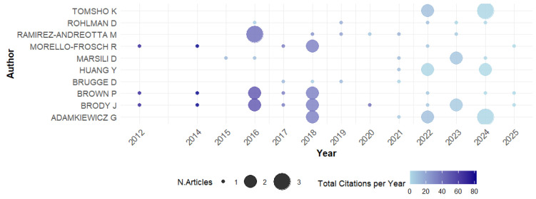 Figure 6