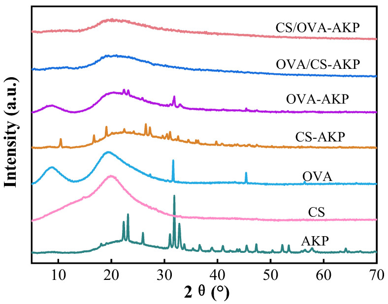 Figure 7