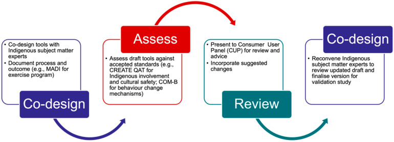 Figure 2