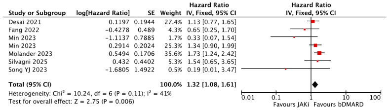 Figure 7