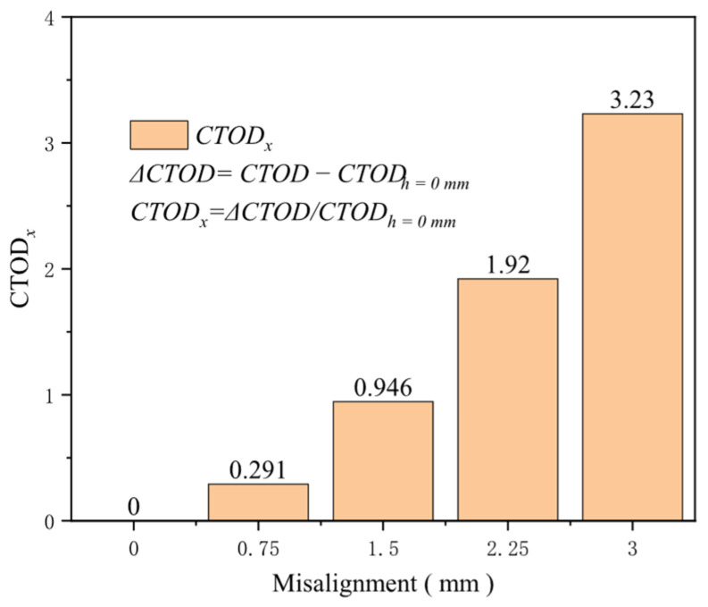 Figure 31