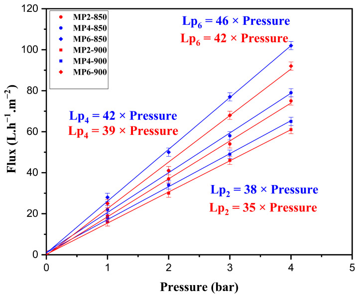 Figure 9