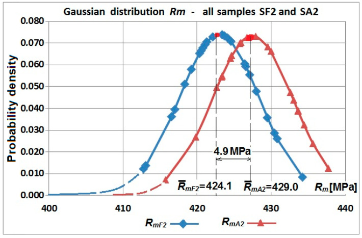 Figure 22