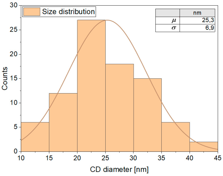 Figure 9