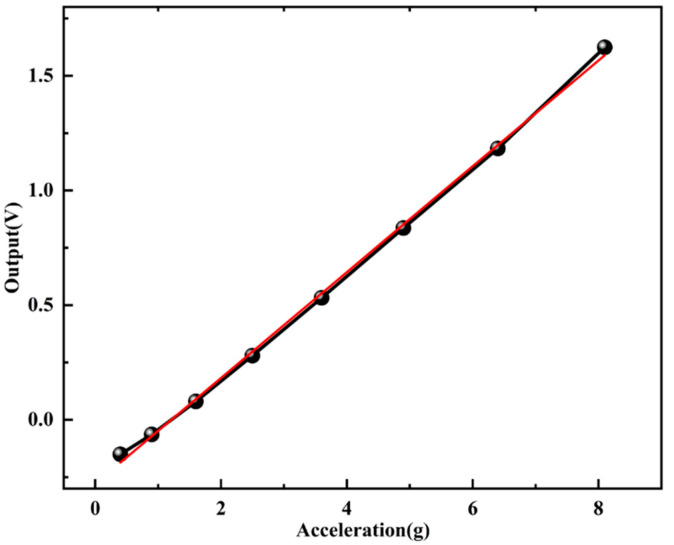 Figure 8