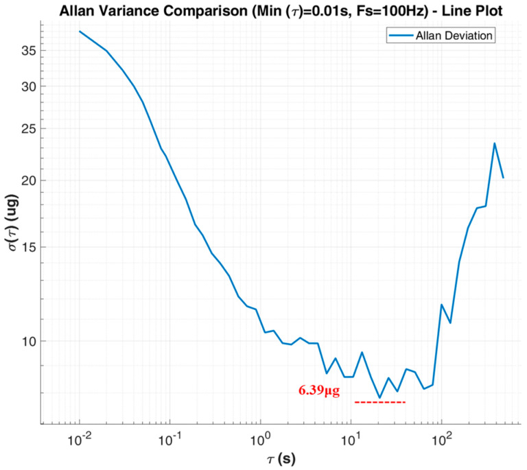 Figure 10