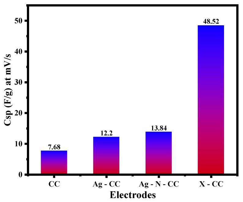 Figure 7