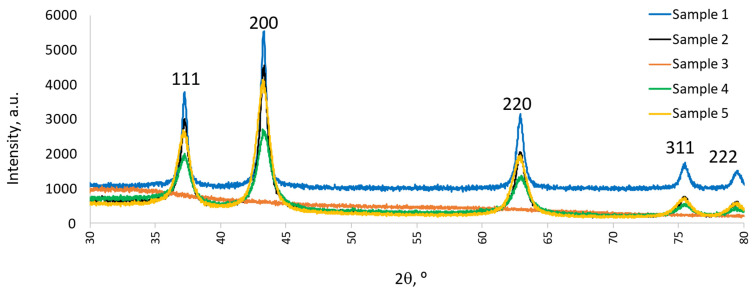 Figure 2