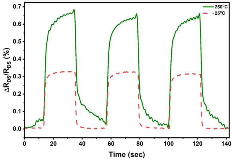 Figure 7