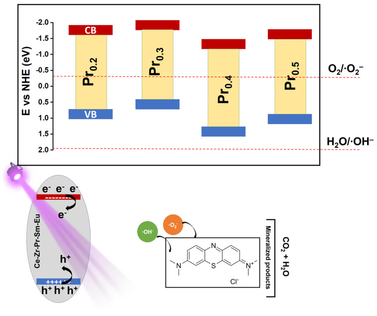 Figure 7