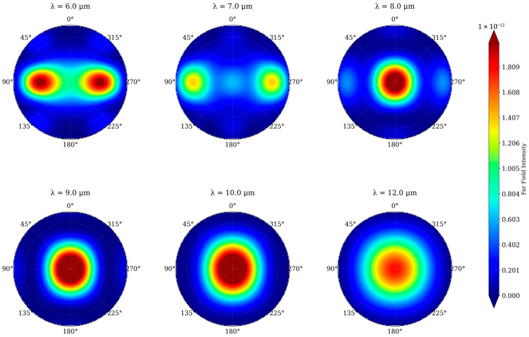 Figure 6