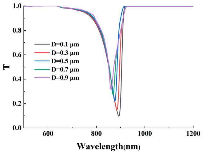 Figure 9