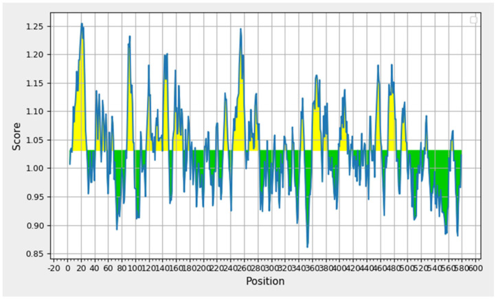 Figure 6