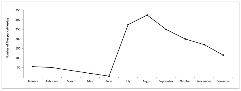 Figure 5