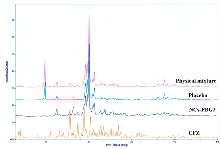 Figure 5