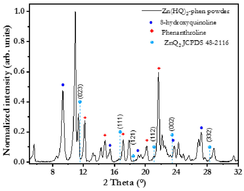 Figure 2