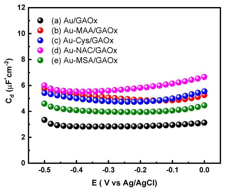 Figure 5