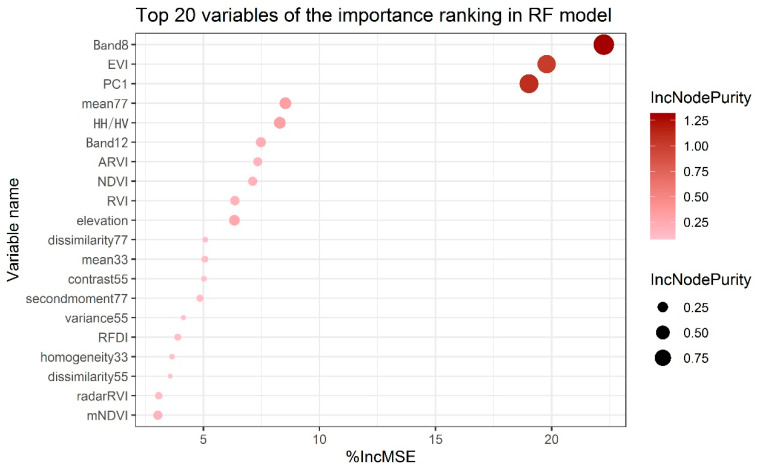 Figure 7