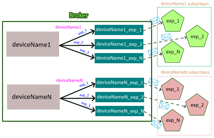 Figure 7