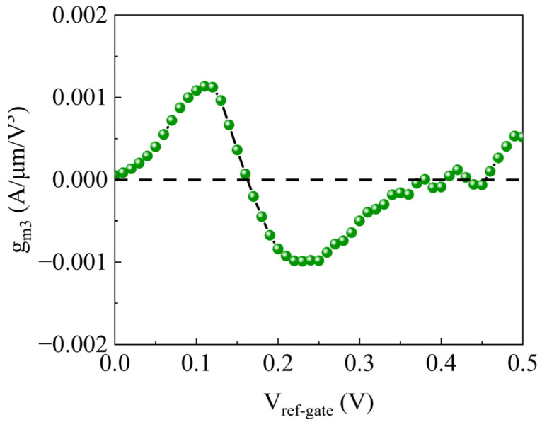 Figure 11