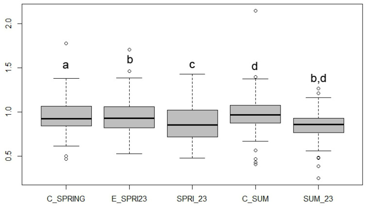 Figure 9