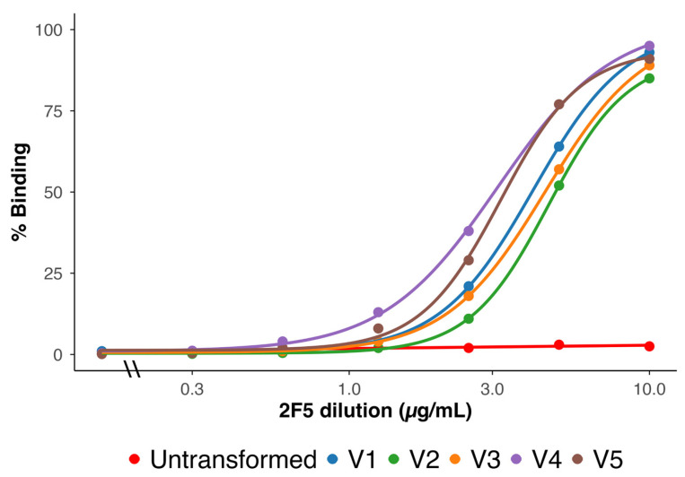 Figure 2