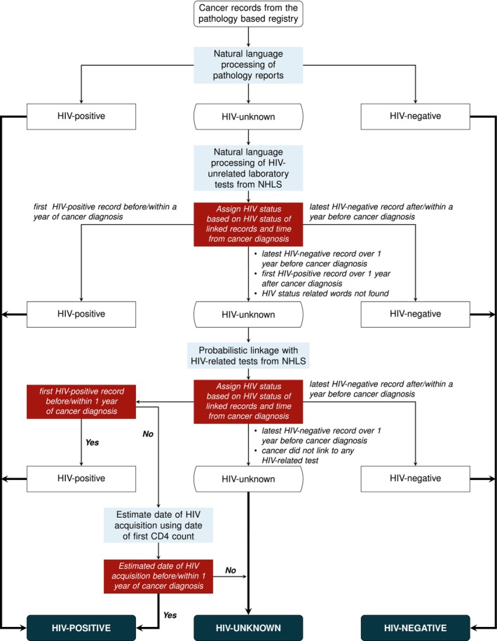 FIGURE 1